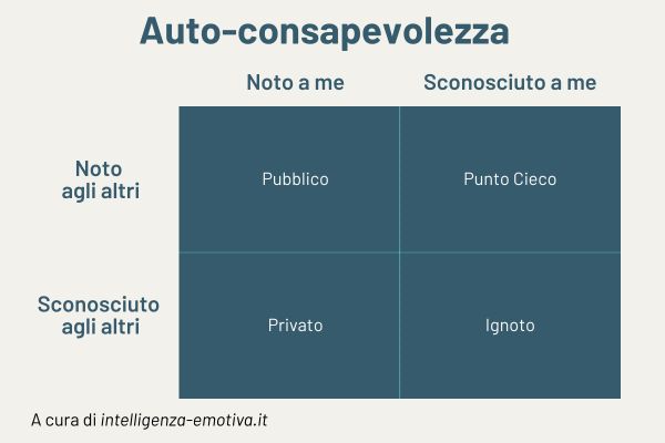 i primi 4 quadranti dello schema di Johari